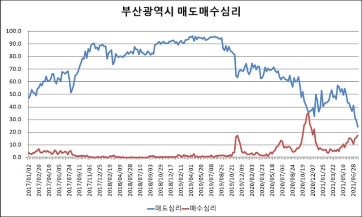 KB 리브부동산 주간 주택시장 동향을 활용한 차트 만들기(feat. 옥부레)
