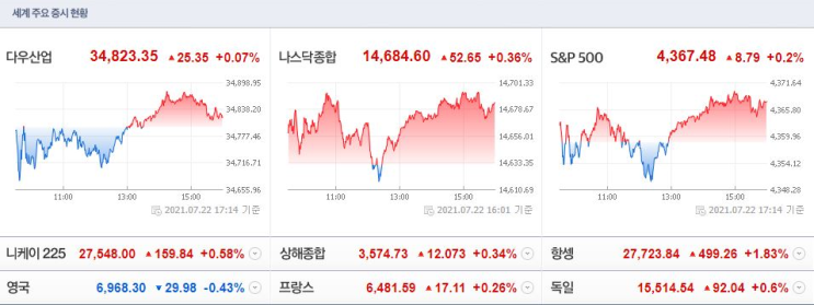 20210723(금) 아침시황 : 테이퍼링, 폴리실리콘, 반도체, 벤츠 관련 내용 등