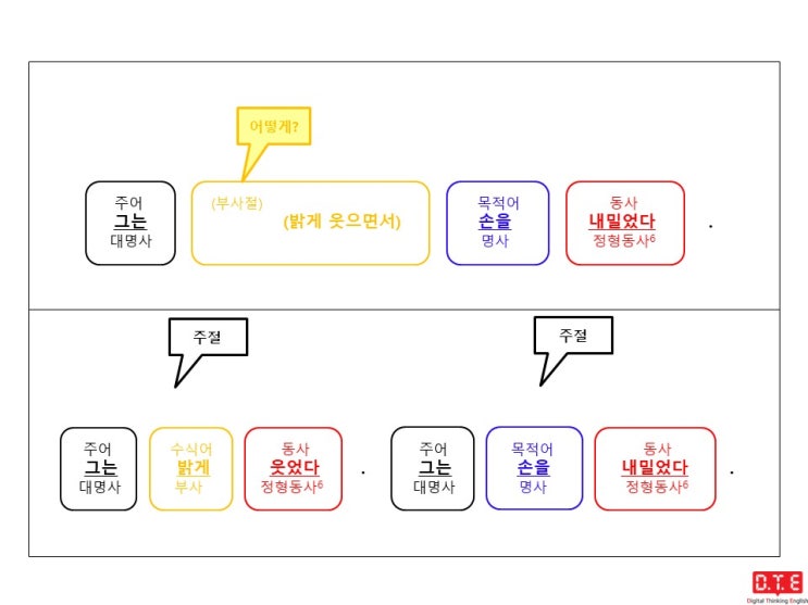 [동탄영어 DTE] 영작연습(162) - 현재분사로 분사구문 만들기 (7) : 동시동작(2)