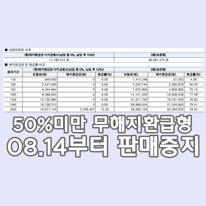  10% 50%미만 저해지 . 무해지환급형보험 판매중지