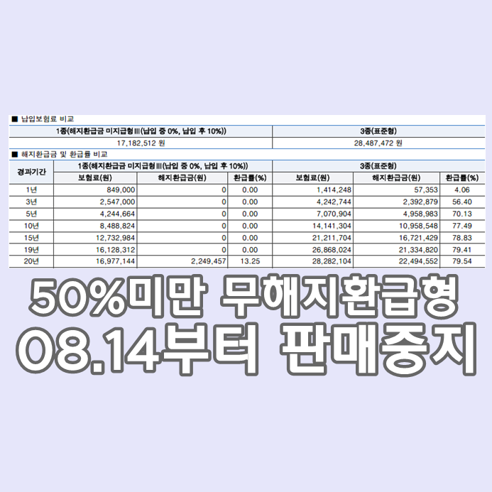 10% 50%미만 저해지 . 무해지환급형보험 판매중지