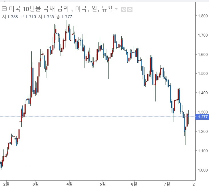 &lt;뉴욕 증시&gt; 실적 호전과 국채금리 하락, 기술주 강세