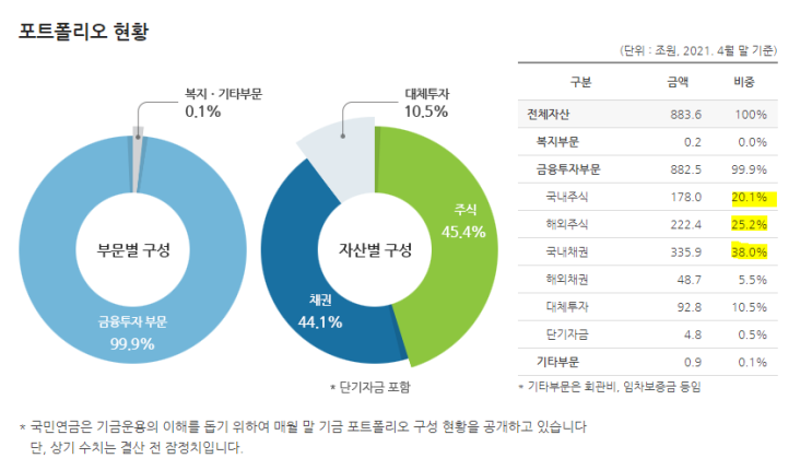  국민연금 투자 포트폴리오 따라하기