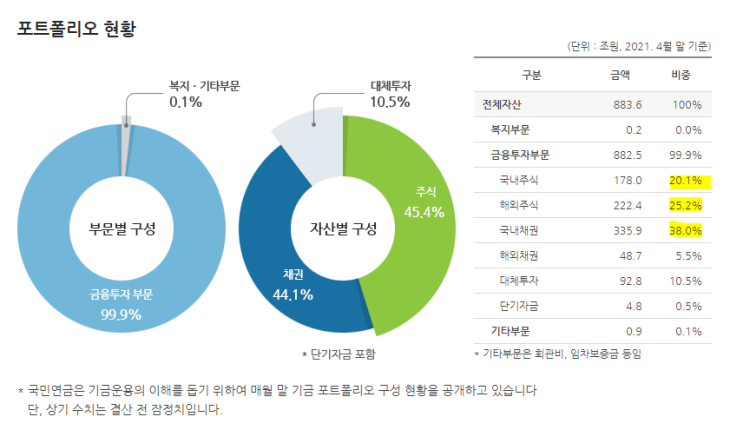 국민연금 투자 포트폴리오 따라하기