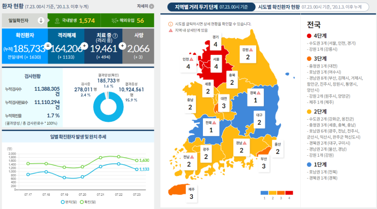  수도권 거리두기 4단계 연장, 스포츠경기/전시회 등 규제 강화, 결혼식 부분 완화