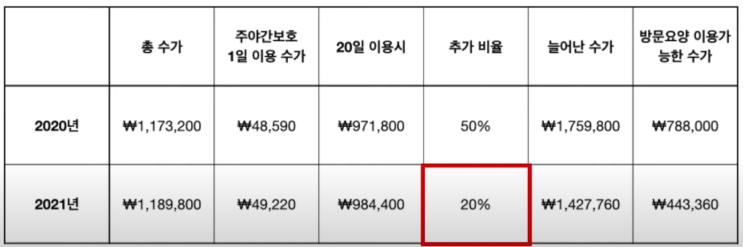  2021년 주간보호와 방문요양을 같이 사용하면 주목