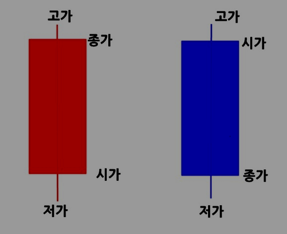  투자 원칙 두번째 - 차트는 보조 지표다.