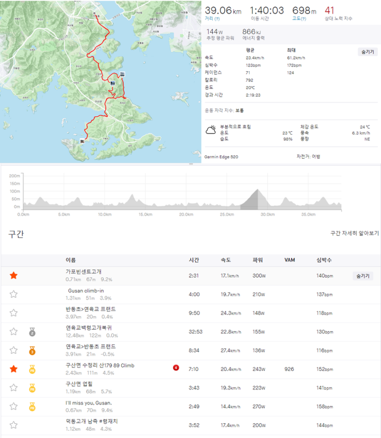 [운동] 마산창원 자전거 라이딩 코스 추천(콰이강의 다리)
