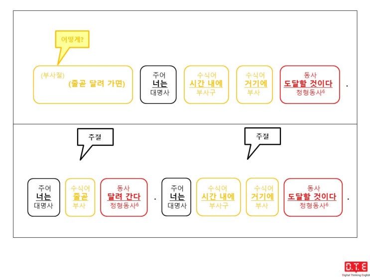 [동탄영어 DTE] 영작연습(163) - 현재분사로 분사구문 만들기 (8) : 조건(2)