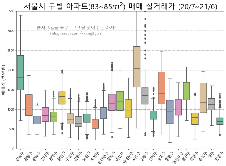 서울시 구별 아파트 매매가 그려보기, 서울시_아파트_매매가 (ft. 국토교통부 아파트 실거래가 데이터, 서울시_부동산, 20년7월~21년6월) [부동산 데이터과학 #12]