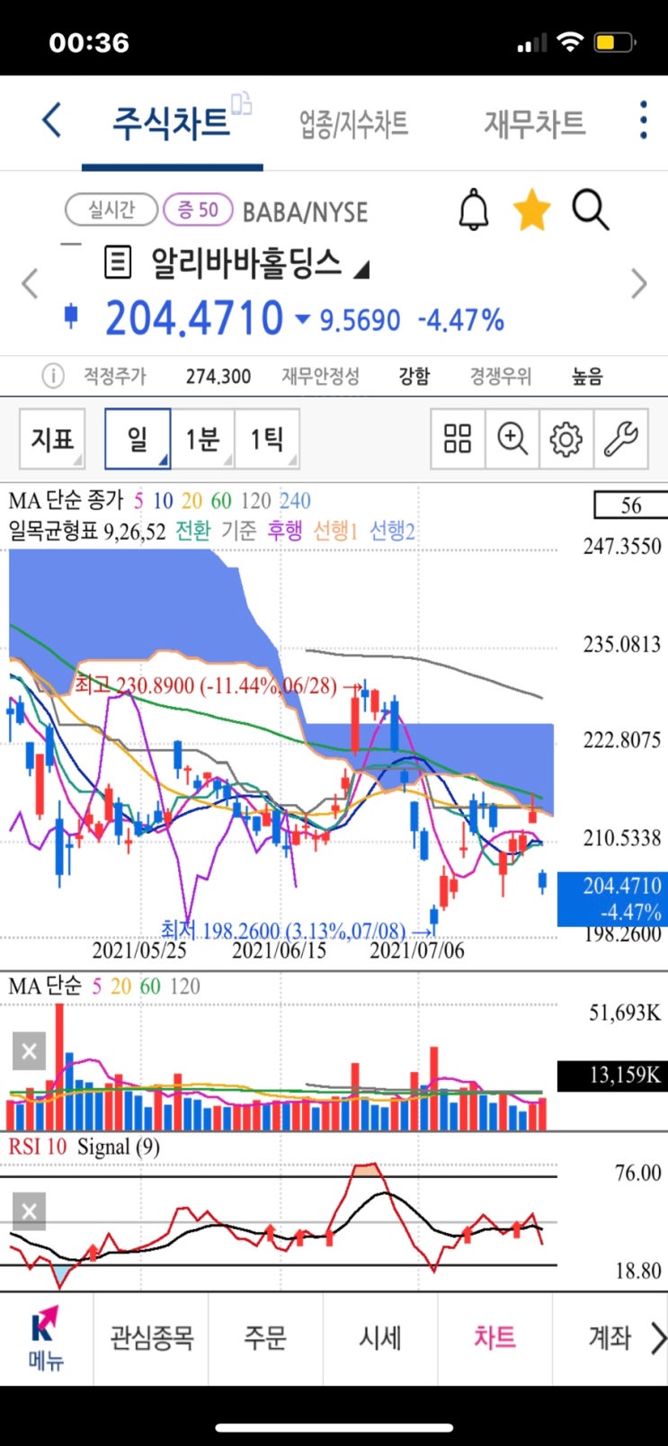 미국 상장 중국주식 일제히 급락세 이유, 중국 차이나 공산당 리스크 (알리바바 바이두 디디추싱 상장폐지?) 출산율과 사교육