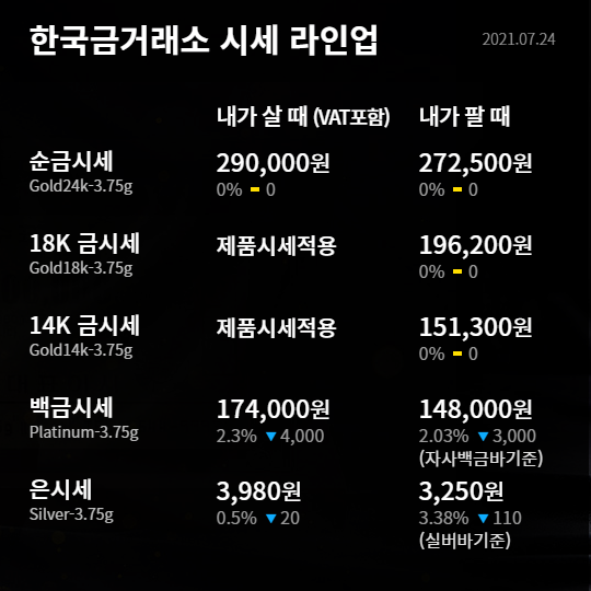  수원금거래소 오늘의 금시세 국채 수익율등 위험자산의 후퇴로 금값 상승