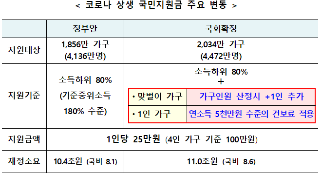  국민지원금 25만원, 소득하위 80% + 맞벌이 및 1인 가구 선정기준 조정