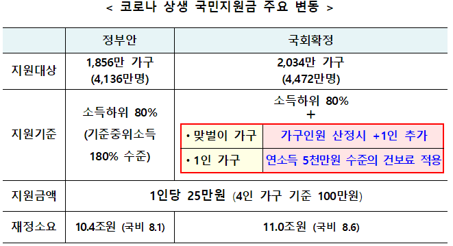 국민지원금 25만원, 소득하위 80% + 맞벌이 및 1인 가구 선정기준 조정