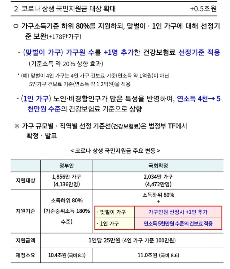  [5차 재난지원금]코로나상생 국민지원금 확정 소득금액 기준대상 88% (feat. 건보료조정신청)