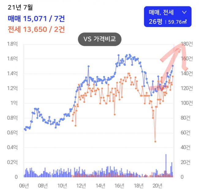  부동산 알바봇 500% 수익(공시가 1억 부동산 투자)