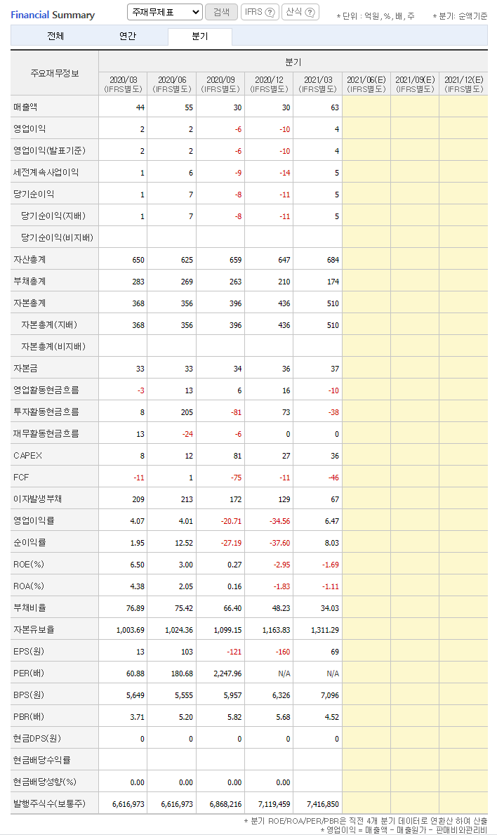 대보마그네틱 주가 차트분석 - 2차전지 관련주 : 네이버 블로그
