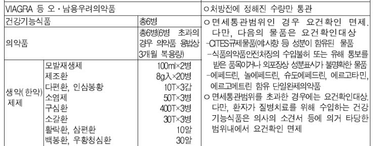  일반의약품 직구 가이드