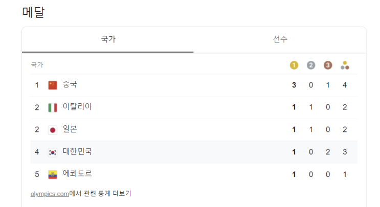  [2020도쿄올림픽] (7월24일) 도쿄올림픽 오늘 경기결과, 내일 주요 경기 일정, 올림픽 축구 대한민국 VS 루마니아(20:00)
