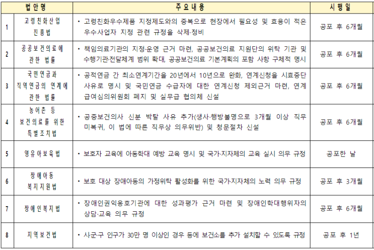  시·군·구 인구 30만 명 이상일 경우 보건소 추가 설치 가능 등 국회 본회의 통과 법안