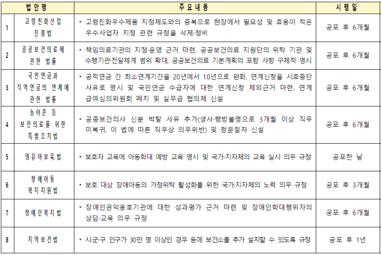 시·군·구 인구 30만 명 이상일 경우 보건소 추가 설치 가능 등 국회 본회의 통과 법안