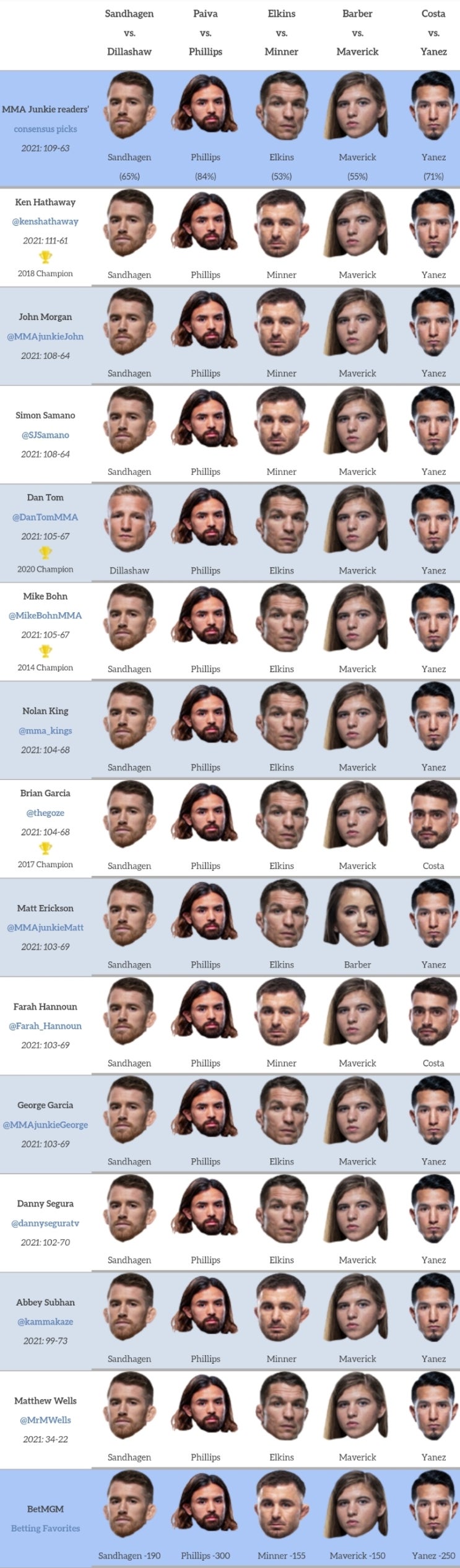 UFC 베가스 32: 샌드하겐 vs 딜라쇼 프리뷰(미디어 예상 및 배당률)
