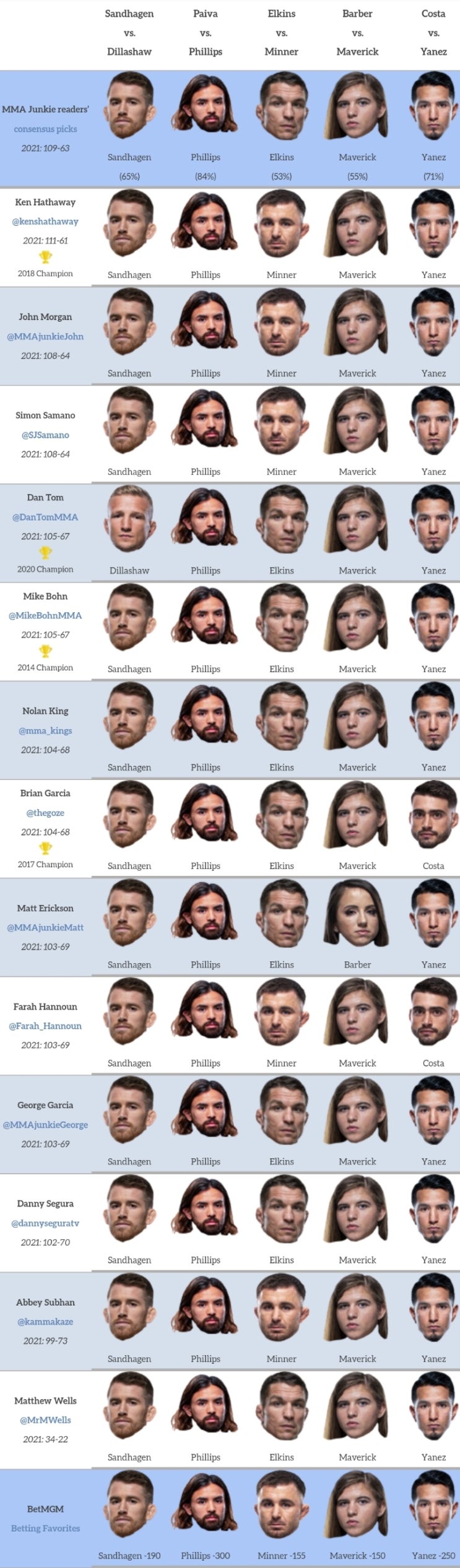 UFC 베가스 32: 샌드하겐 vs 딜라쇼 프리뷰(미디어 예상 및 배당률) UFC 베가스 32: 샌드하겐 vs 딜라쇼 프리뷰(미디어 예상 및 배당률)