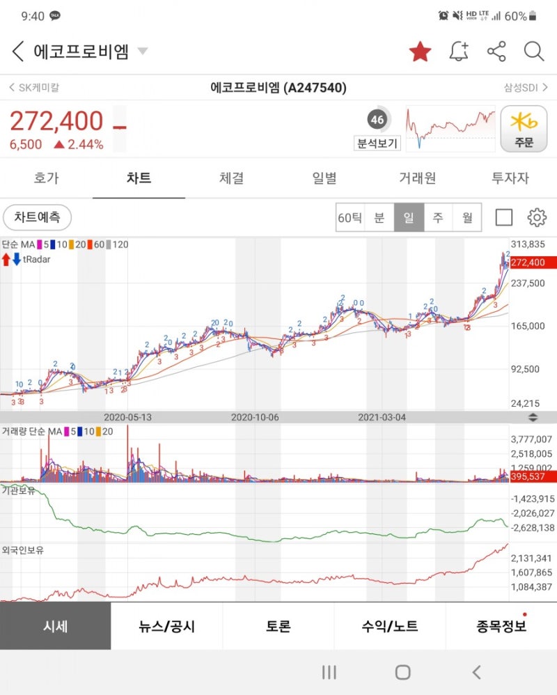에코프로비엠 주가 300만원 갈수도? : 네이버 블로그