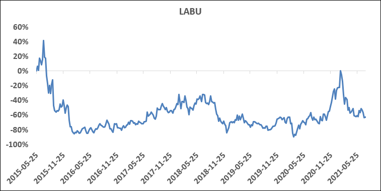 [7월 넷째 주] 해외 주식 순매수 상위 주식 및 ETF - LABU : 네이버 블로그
