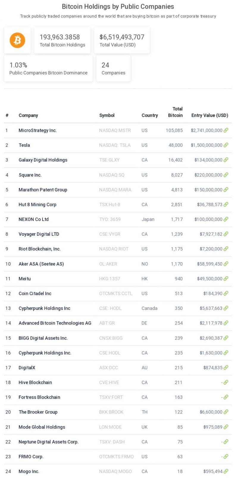 비트코인 보유 기업 리스트 (feat. 1~24위, 평단가) : 네이버 블로그