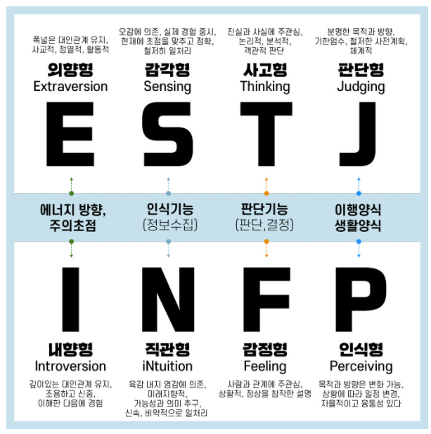  MBTI 검사 알아보기. 나는 어떤 유형일까? 나의 강점과 약점은?