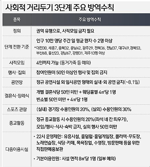 비수도권 사회적거리두기 3단계 27일적용 식당 카페 노래방 밤 10시 결혼식 장례식 49명 숙박시설 3/4