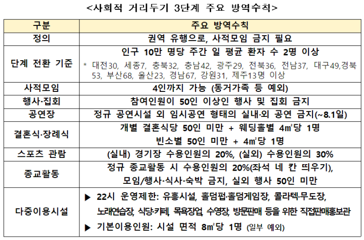  (7.27~8.8) 비수도권 전체 거리두기 3단계 격상