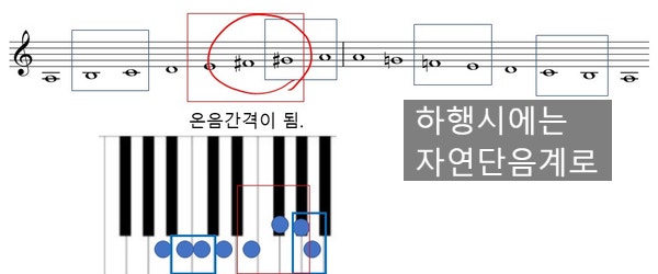 [기초이론, 음악을 들여다보기] 6. 음계(Scale) : 네이버 블로그