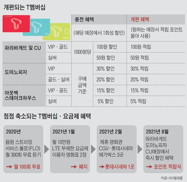  [T멤버십개편] SK텔레콤 T멤버십 개편?! 도대체 어떻게 바뀌는걸까