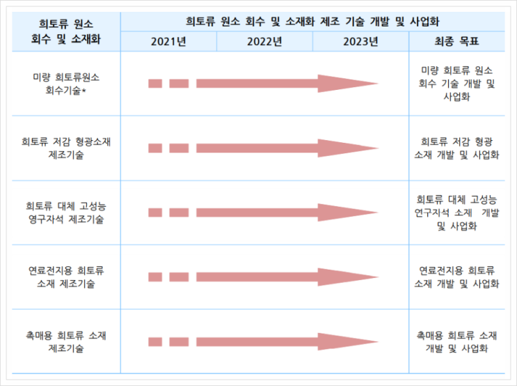  희토류원소 회수 및 소재화, 친환경 소재 및 자원순환