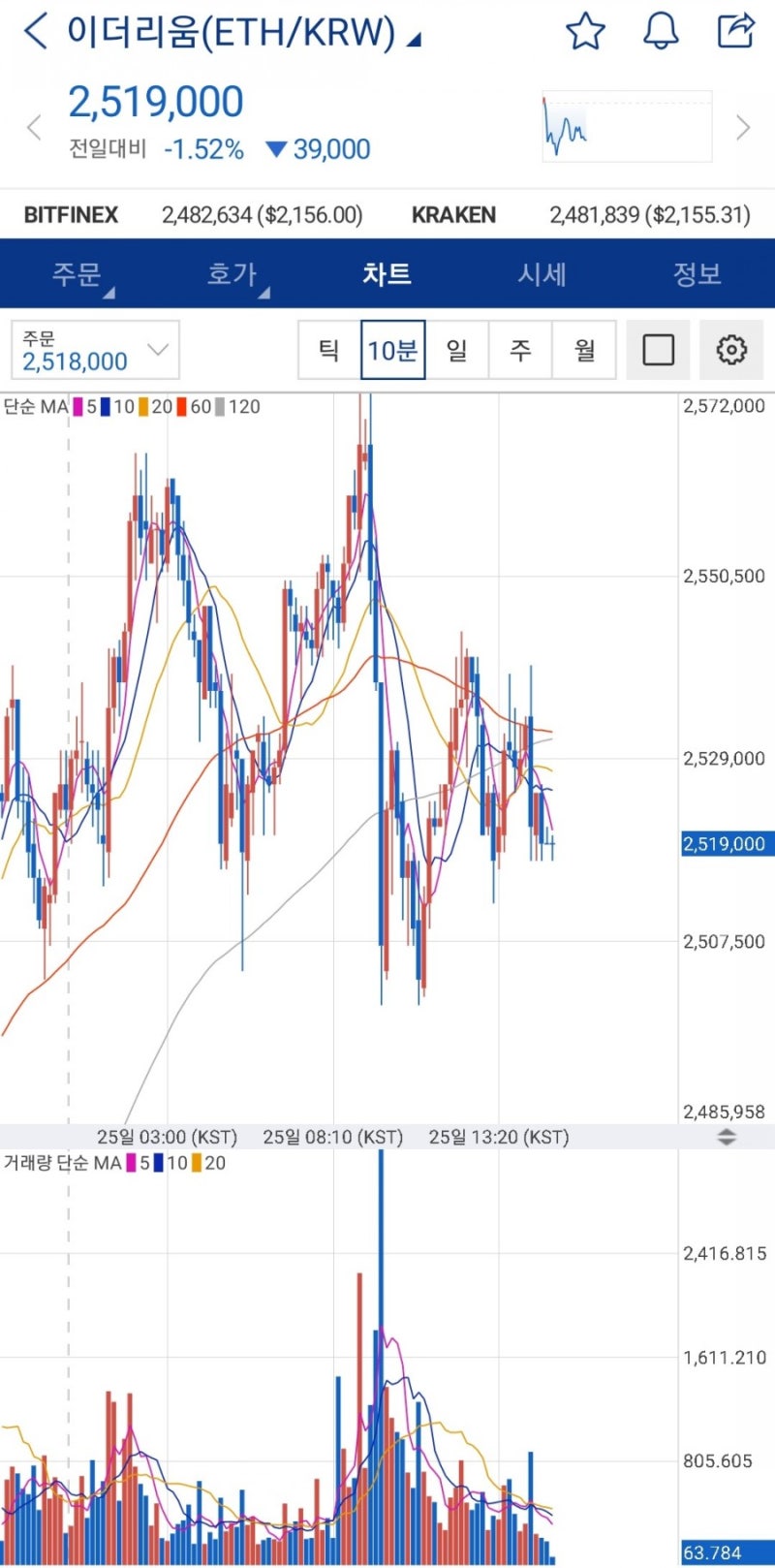 이더리움 초단타(결론은 고수가 아니면 하지 마세요. 돈 삭제됩니다.) : 네이버 블로그