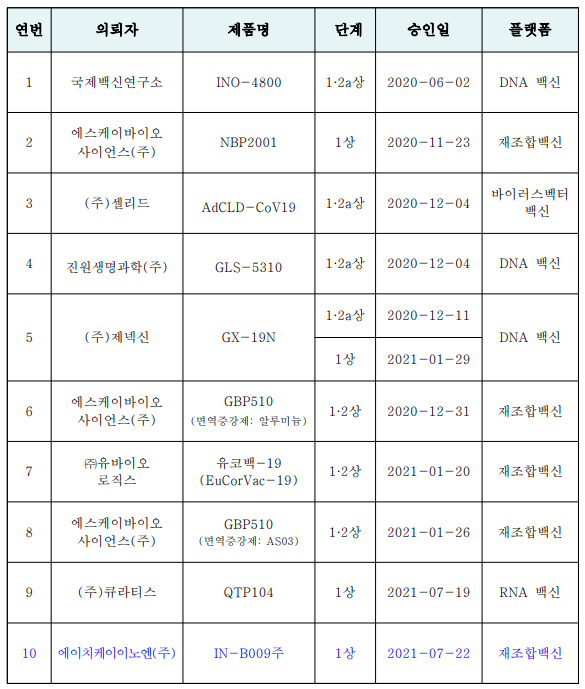  국내 코로나19 임상시험 진행 중 백신 10개 및 치료제 13개