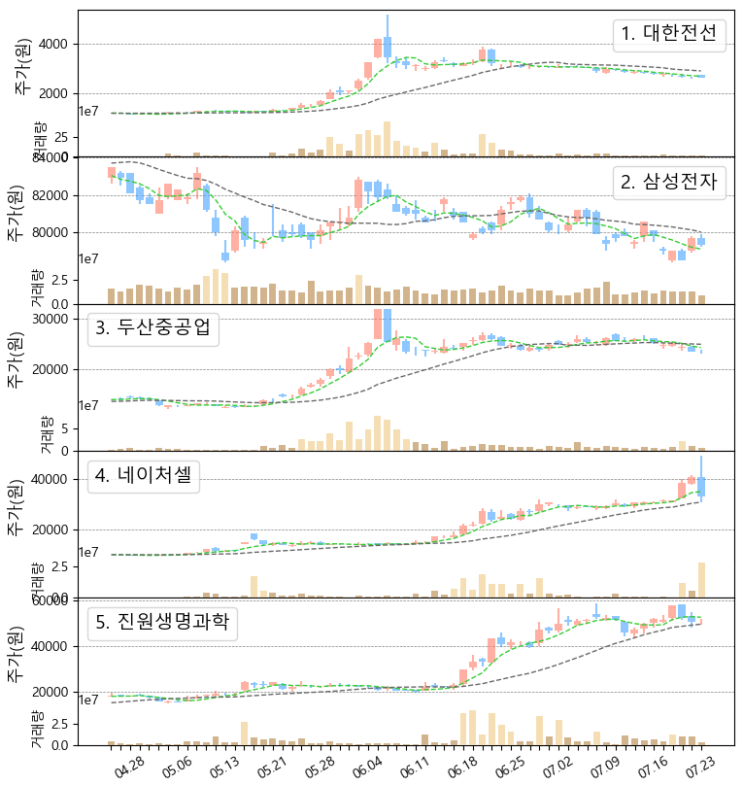  국내주식, 미국주식 우량주 주간 거래량 상위 탑10 주가 동향 (네이처셀, 진원생명과학, 카카오, 삼성중공업, 모더나, 스냅, 아스트라제네카, 7/19~7/23)