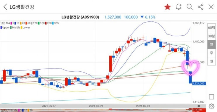 사상최대 실적발표! 그런데 주가는 왜 하락했을까? LG생활건강 종목 분석