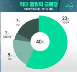  [공지] 도쿄올림픽 올핌픽 첫 금메달 양궁 편!!