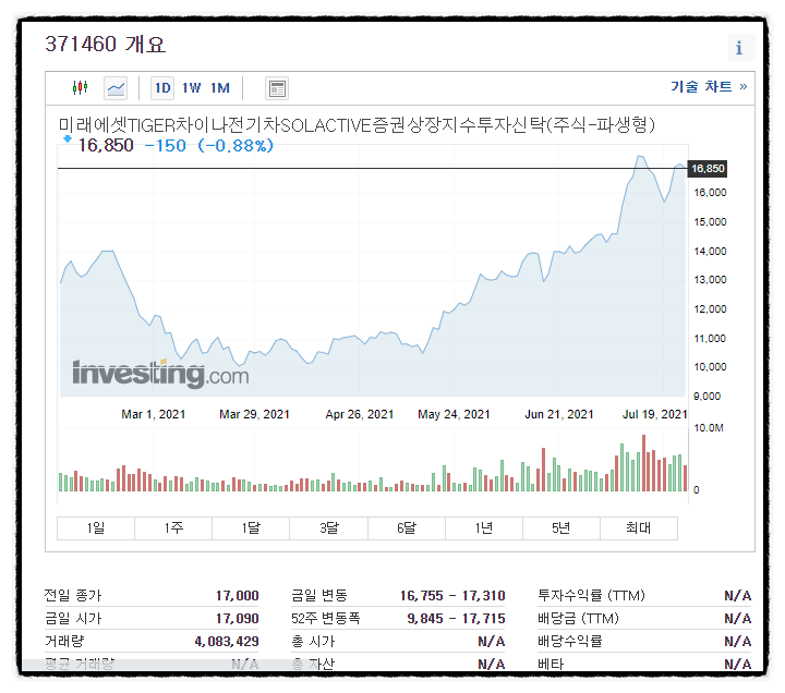 연금저축펀드 추천 해외상장 ETF, 타이거 차이나 전기차 주가 전망, CATL, 강봉리튬, BYD 주가전망 (3배 레버리지 변동성?)