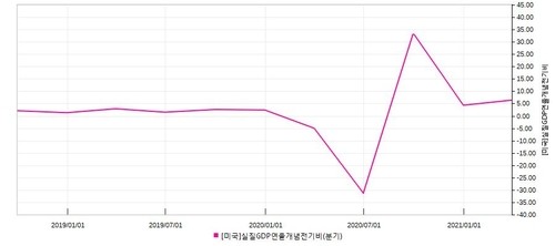 [뉴욕환시-주간] 달러화, 강세 이어가나…테이퍼링 논의에 '촉각'