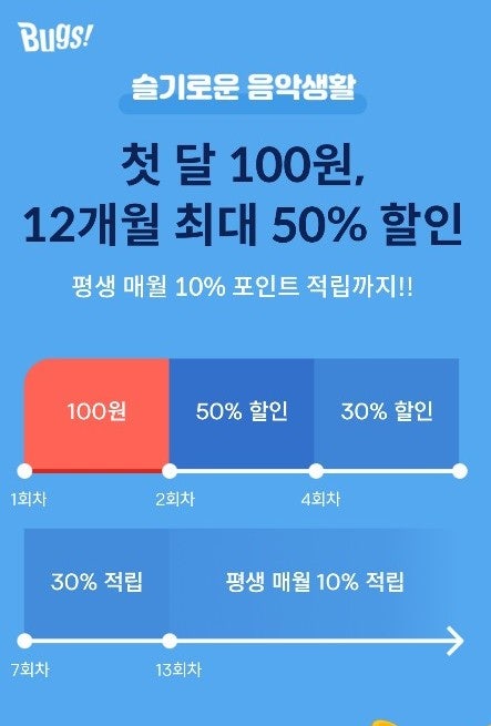 [벅스뮤직 할인] 페이코X벅스 첫달 100원, 3개월 3,950원으로 즐기기