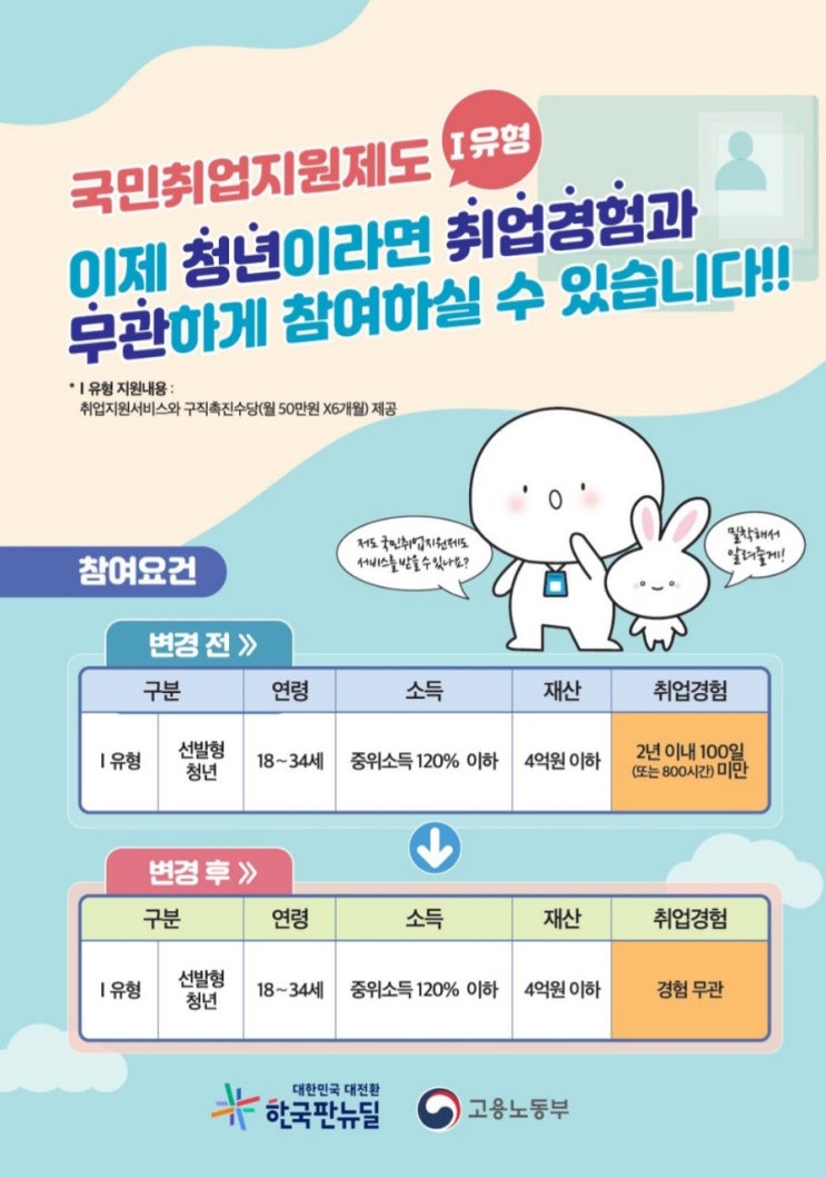  국민취업지원제도 1유형 기준 변경