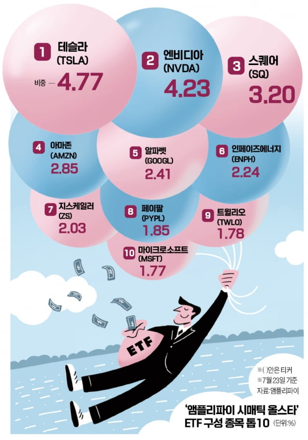  2021년 7월 26일 월요일 경제 신문 스크랩 요약