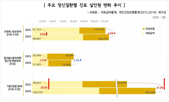 기분장애 환자 급증…정신질환 환자, 5년간 25% 증가