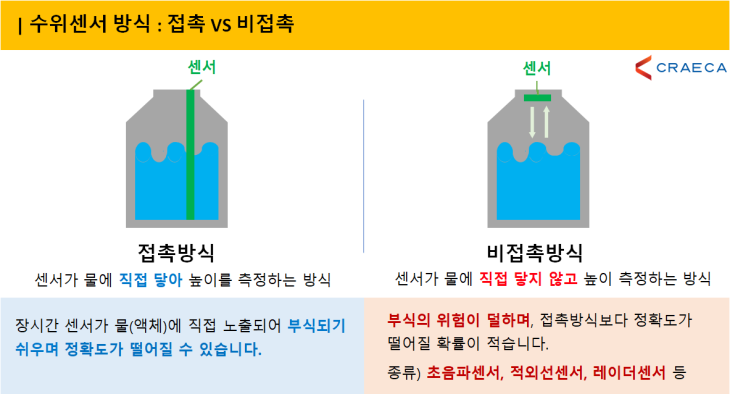 물탱크의 물 높이 측정하는 '수위센서' : 센서 원리 및 레이더 센서