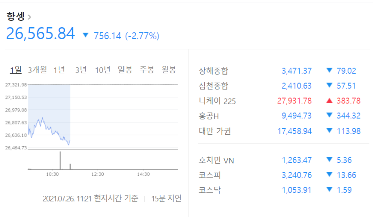  홍콩 항셍테크 주가 하락중