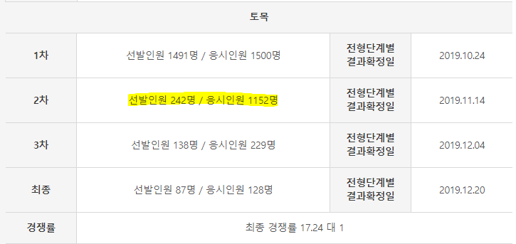  한국토지주택공사(LH) 2019년 하반기 경쟁률(토목직)